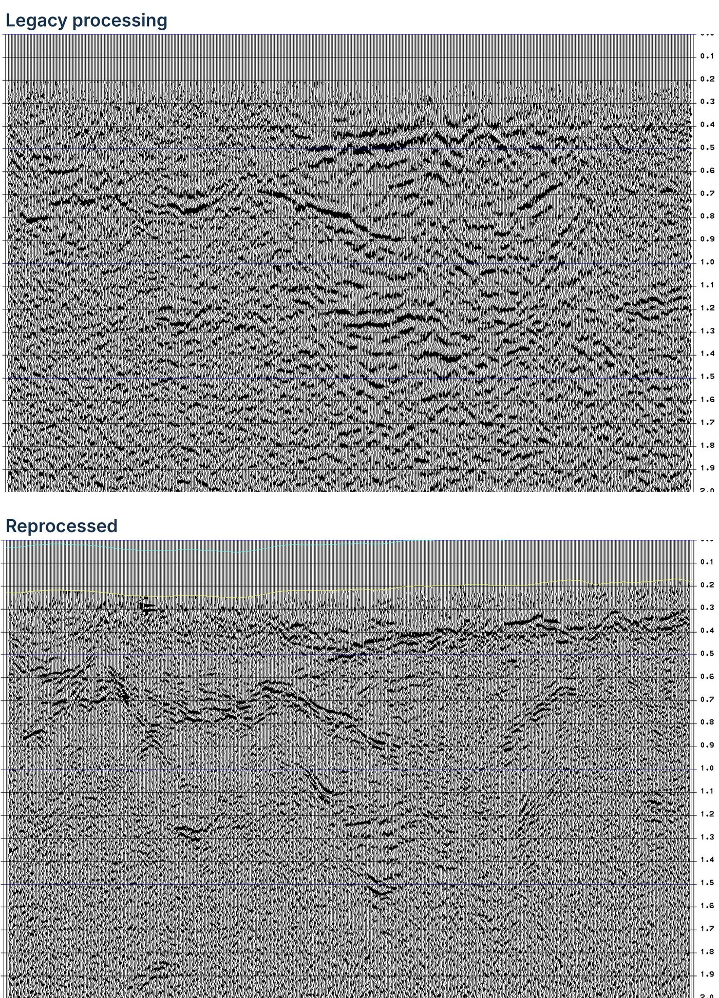 The same 2D seismic line before and after reprocessing: the reprocessed section shows more continuous reflectors and reduced noise.